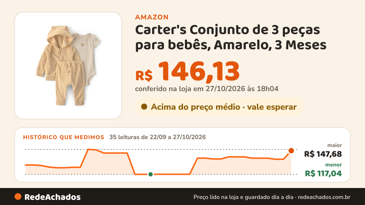 Histórico de preço de Carter's Conjunto de 3 peças para bebês, Amarelo, 3 Meses na Amazon: 34 leituras de 22/09/2026 a 26/10/2026, menor R$ 117,04, maior R$ 147,68; R$ 135,57 conferido em 26/10/2026 às 12h01