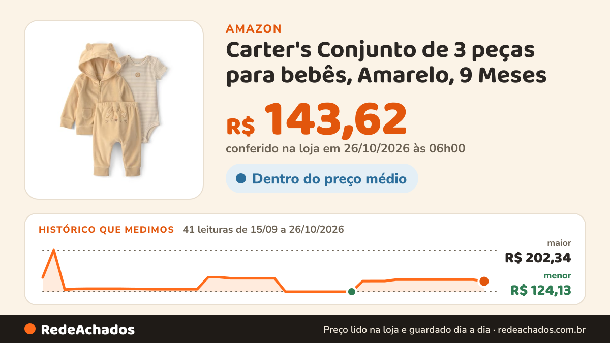 Histórico de preço de Carter's Conjunto de 3 peças para bebês, Amarelo, 9 Meses na Amazon: 41 leituras de 15/09/2026 a 26/10/2026, menor R$ 124,13, maior R$ 202,34; R$ 143,62 conferido em 26/10/2026 às 06h00