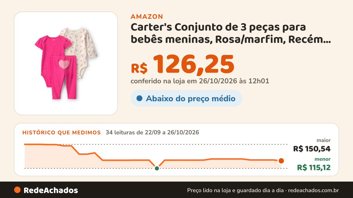 Histórico de preço de Carter's Conjunto de 3 peças para bebês meninas, Rosa/marfim, Recém Nascido na Amazon: 34 leituras de 22/09/2026 a 26/10/2026, menor R$ 115,12, maior R$ 150,54; R$ 126,25 conferido em 26/10/2026 às 12h01