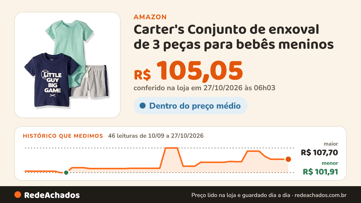 Histórico de preço de Carter's Conjunto de enxoval de 3 peças para bebês meninos - Jogo grande - 3 meses, Azul… na Amazon: 46 leituras de 10/09/2026 a 27/10/2026, menor R$ 101,91, maior R$ 107,70; R$ 105,05 conferido em 27/10/2026 às 06h03