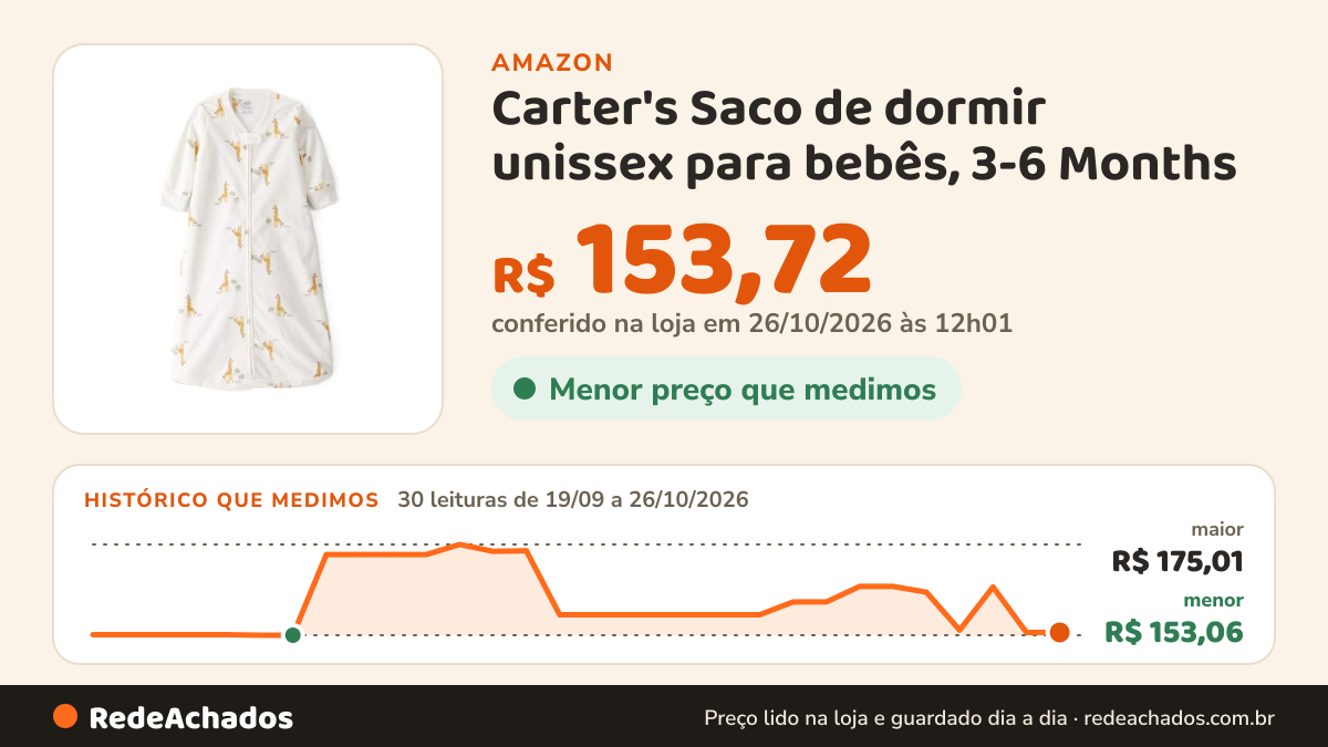 Histórico de preço de Carter's Saco de dormir unissex para bebês, 3-6 Months na Amazon: 30 leituras de 19/09/2026 a 26/10/2026, menor R$ 153,06, maior R$ 175,01; R$ 153,72 conferido em 26/10/2026 às 12h01