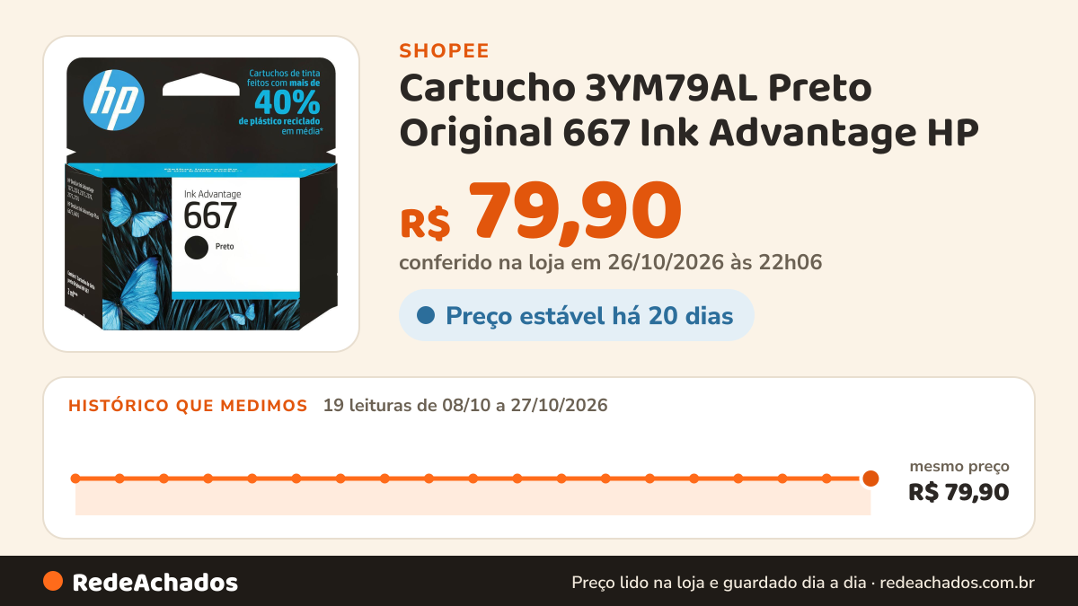 Histórico de preço de Cartucho 3YM79AL Preto Original 667 Ink Advantage HP na Shopee: 19 leituras de 08/10/2026 a 27/10/2026, mesmo preço, R$ 79,90, em todas; R$ 79,90 conferido em 26/10/2026 às 22h06