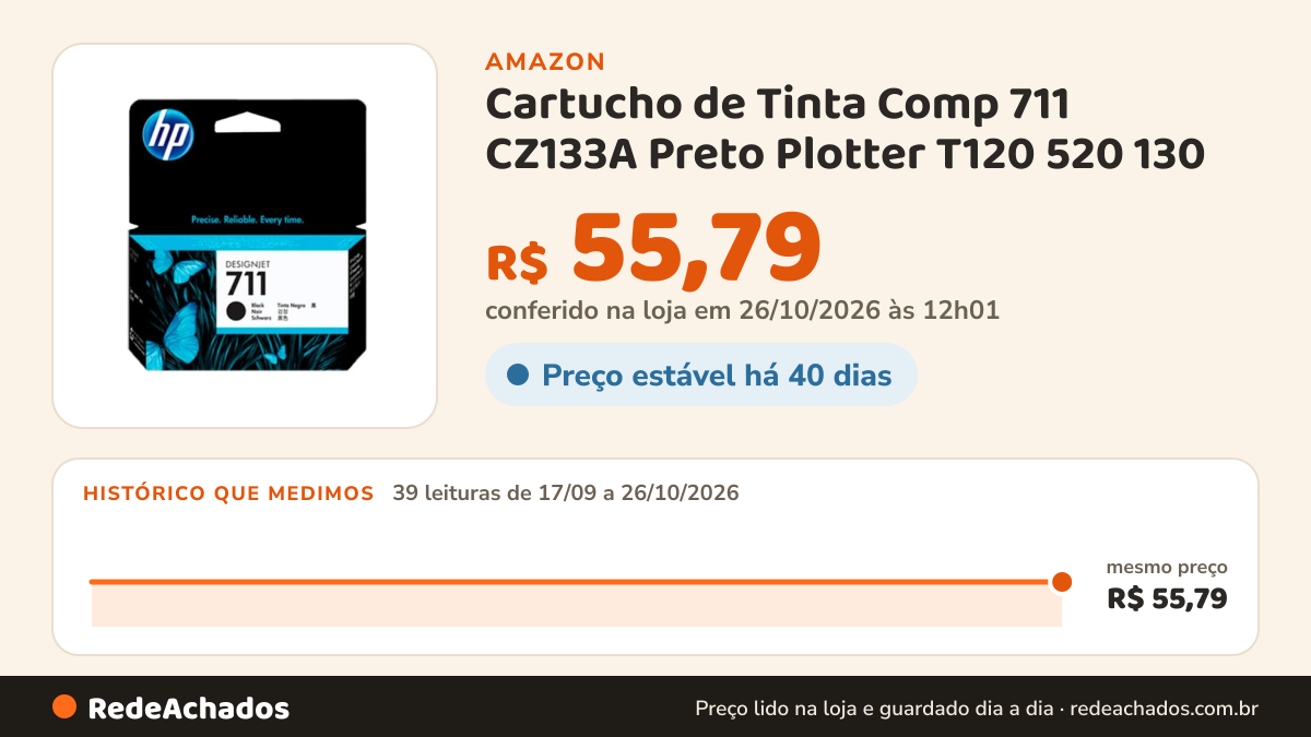 Histórico de preço de Cartucho de Tinta Comp 711 CZ133A Preto Plotter T120 520 130 na Amazon: 38 leituras de 17/09/2026 a 25/10/2026, mesmo preço, R$ 55,79, em todas; R$ 55,79 conferido em 25/10/2026 às 05h58