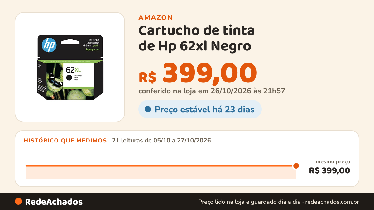 Histórico de preço de Cartucho de tinta de Hp 62xl Negro na Amazon: 21 leituras de 05/10/2026 a 27/10/2026, mesmo preço, R$ 399,00, em todas; R$ 399,00 conferido em 26/10/2026 às 21h57