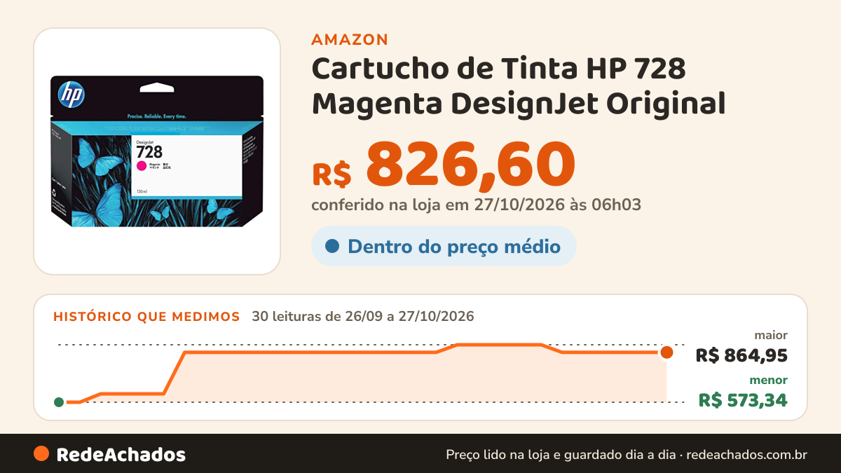 Histórico de preço de Cartucho de Tinta HP 728 Magenta DesignJet Original na Amazon: 29 leituras de 26/09/2026 a 25/10/2026, menor R$ 573,34, maior R$ 864,95