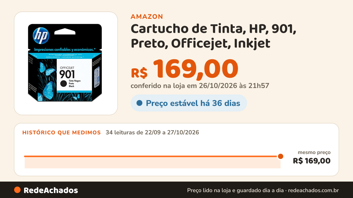 Histórico de preço de Cartucho de Tinta, HP, 901, Preto, Officejet, Inkjet na Amazon: 34 leituras de 22/09/2026 a 27/10/2026, mesmo preço, R$ 169,00, em todas; R$ 169,00 conferido em 26/10/2026 às 21h57