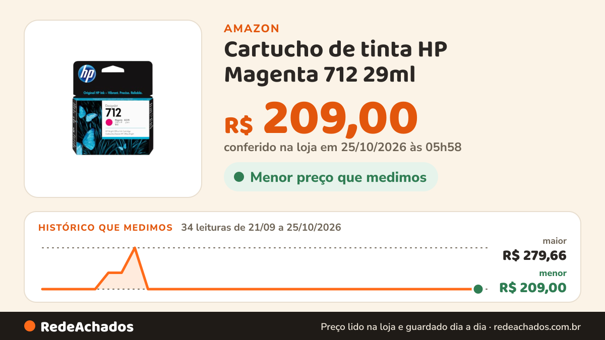 Histórico de preço de Cartucho de tinta HP Magenta 712 29ml (3ED68A) na Amazon: 34 leituras de 21/09/2026 a 25/10/2026, menor R$ 209,00, maior R$ 279,66; R$ 209,00 conferido em 25/10/2026 às 05h58