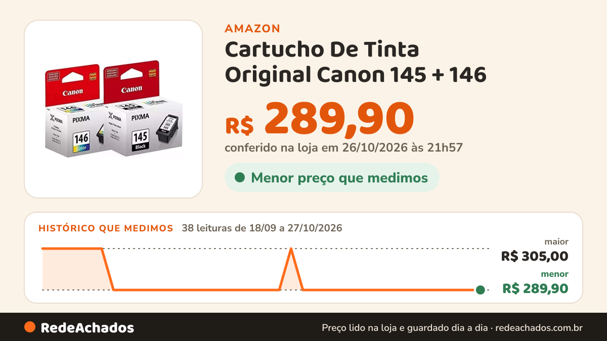 Histórico de preço de Cartucho De Tinta Original Canon 145 + 146 (KIT) na Amazon: 38 leituras de 18/09/2026 a 27/10/2026, menor R$ 289,90, maior R$ 305,00; R$ 289,90 conferido em 26/10/2026 às 21h57