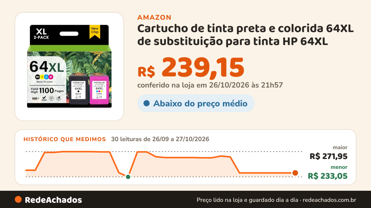 Histórico de preço de Cartucho de tinta preta e colorida 64XL de substituição para tinta HP 64XL na Amazon: 30 leituras de 26/09/2026 a 27/10/2026, menor R$ 233,05, maior R$ 271,95; R$ 239,15 conferido em 26/10/2026 às 21h57