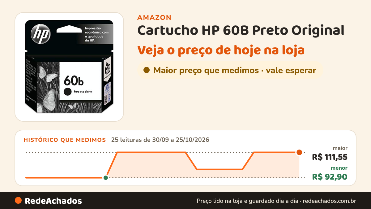 Histórico de preço de Cartucho HP 60B Preto Original (CC636WB) Para Impressora Deskjet F4480, Impressora, D1660… na Amazon: 25 leituras de 30/09/2026 a 25/10/2026, menor R$ 92,90, maior R$ 111,55