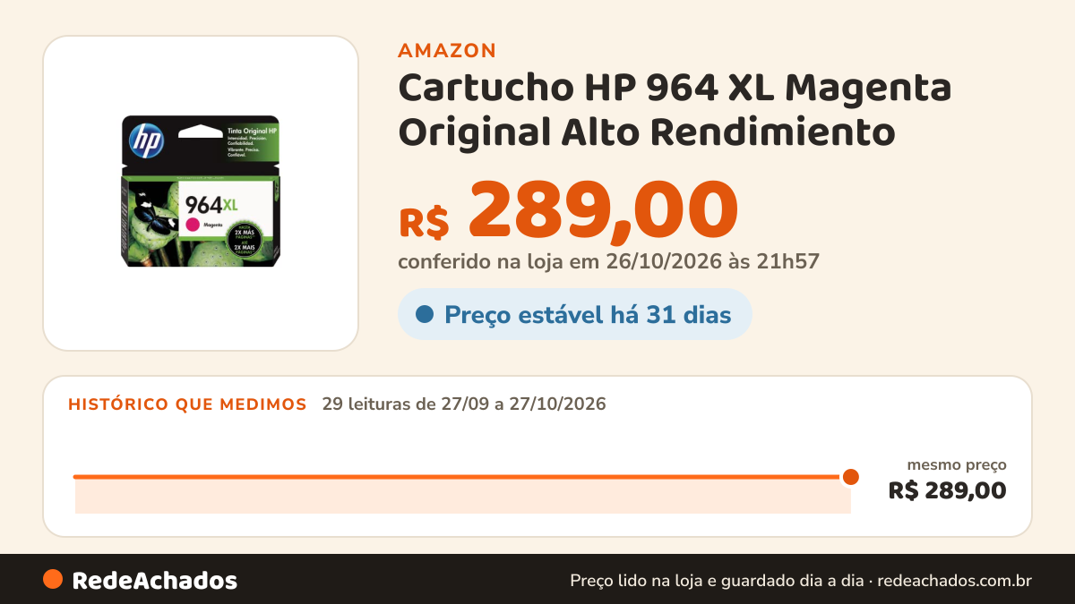 Histórico de preço de Cartucho HP 964 XL Magenta Original Alto Rendimiento (3JA55AL) Para HP OfficeJet Pro 9010… na Amazon: 29 leituras de 27/09/2026 a 27/10/2026, mesmo preço, R$ 289,00, em todas; R$ 289,00 conferido em 26/10/2026 às 21h57