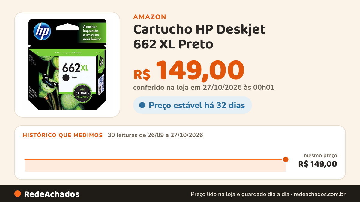 Histórico de preço de Cartucho HP Deskjet 662 XL Preto - CZ105A na Amazon: 30 leituras de 26/09/2026 a 27/10/2026, mesmo preço, R$ 149,00, em todas; R$ 149,00 conferido em 27/10/2026 às 00h01