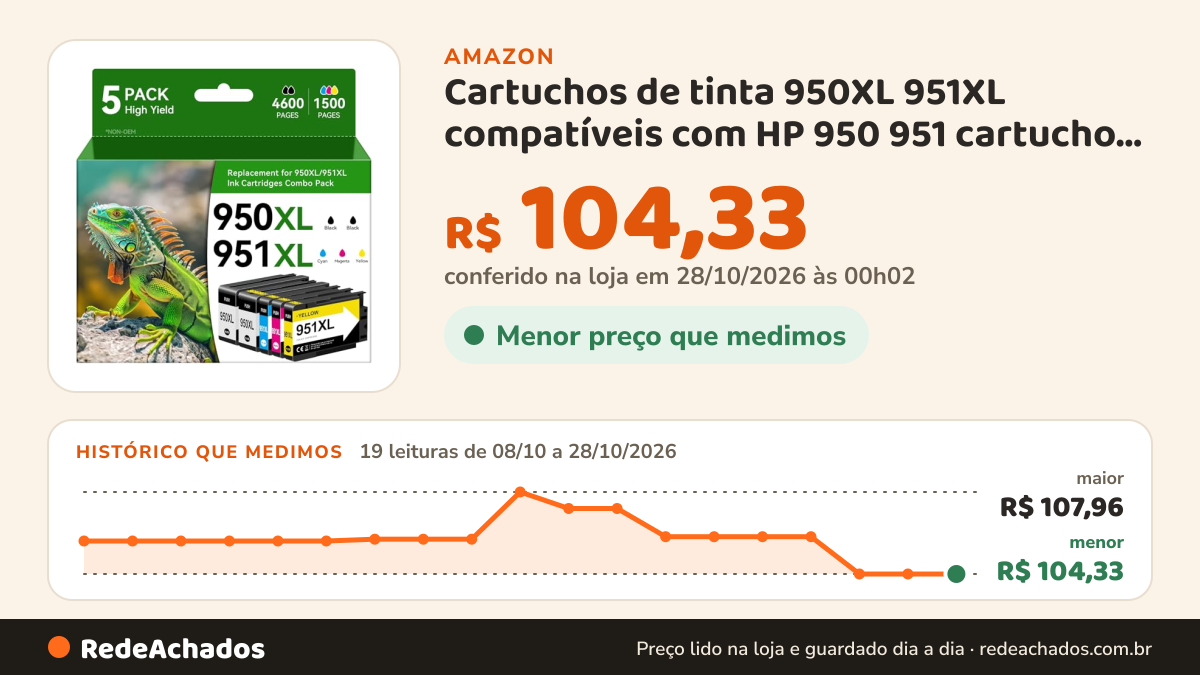 Histórico de preço de Cartuchos de tinta 950XL 951XL compatíveis com HP 950 951 cartucho de tinta funciona com… na Amazon: 18 leituras de 08/10/2026 a 26/10/2026, menor R$ 104,33, maior R$ 107,96; R$ 104,33 conferido em 26/10/2026 às 12h01