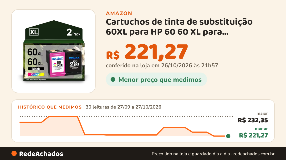 Histórico de preço de Cartuchos de tinta de substituição 60XL para HP 60 60 XL para impressora Envy 100 110… na Amazon: 30 leituras de 27/09/2026 a 27/10/2026, menor R$ 221,27, maior R$ 232,35; R$ 221,27 conferido em 26/10/2026 às 21h57