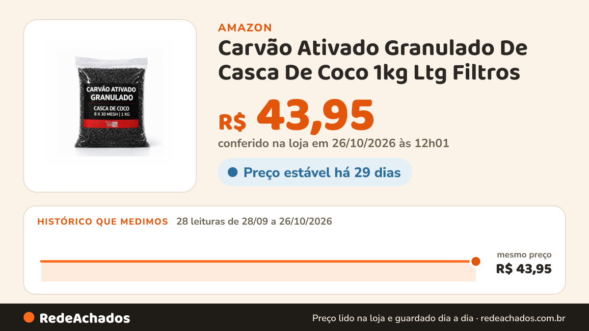 Histórico de preço de Carvão Ativado Granulado De Casca De Coco 1kg Ltg Filtros na Amazon: 27 leituras de 28/09/2026 a 25/10/2026, mesmo preço, R$ 43,95, em todas; R$ 43,95 conferido em 25/10/2026 às 05h58
