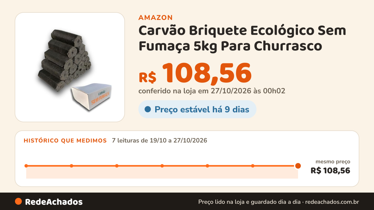 Histórico de preço de Carvão Briquete Ecológico Sem Fumaça 5kg Para Churrasco na Amazon: 7 leituras de 19/10/2026 a 27/10/2026, mesmo preço, R$ 108,56, em todas; R$ 108,56 conferido em 27/10/2026 às 00h02