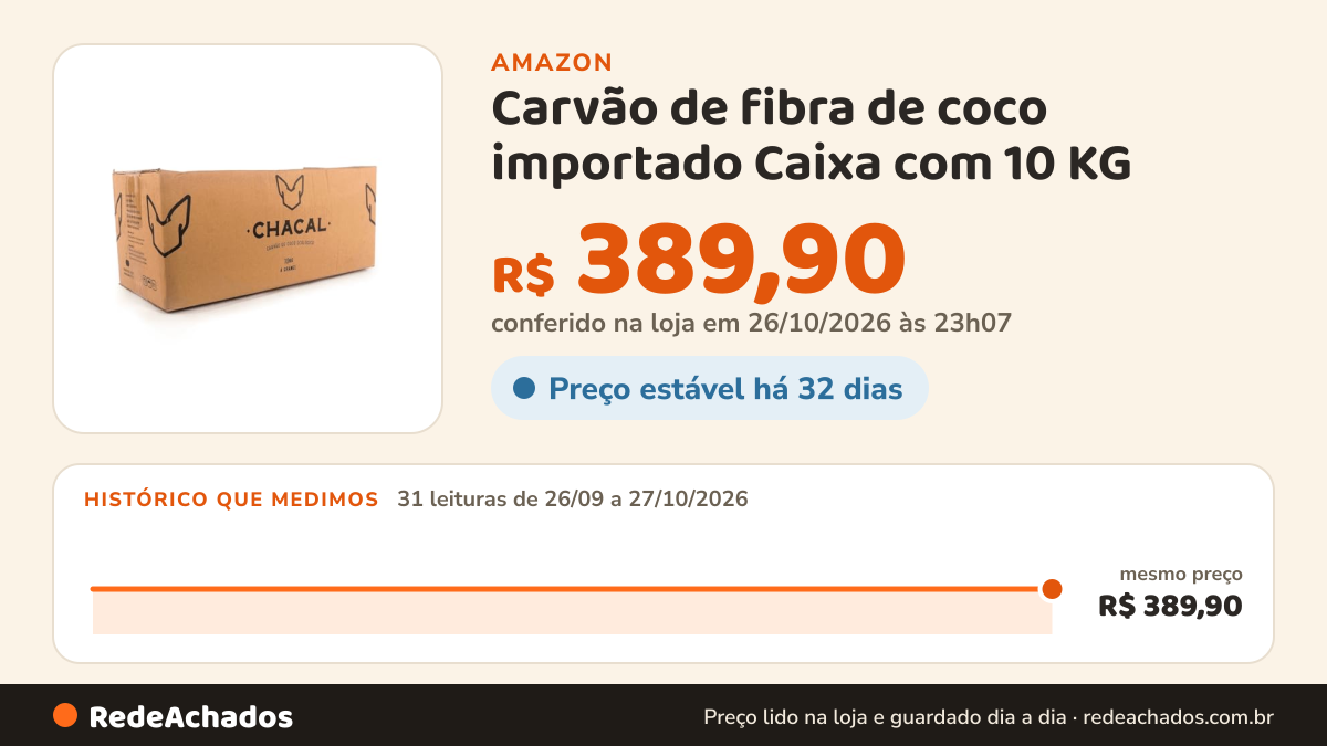 Histórico de preço de Carvão de fibra de coco importado Caixa com 10 KG na Amazon: 31 leituras de 26/09/2026 a 27/10/2026, mesmo preço, R$ 389,90, em todas; R$ 389,90 conferido em 26/10/2026 às 23h07