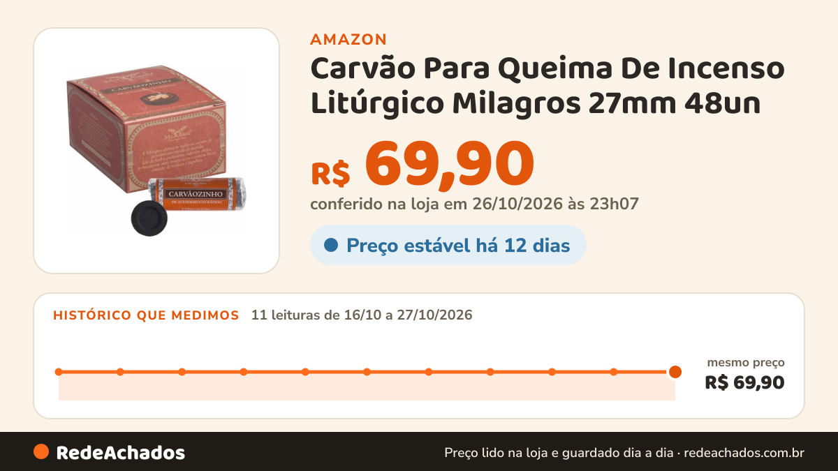 Histórico de preço de Carvão Para Queima De Incenso Litúrgico Milagros 27mm 48un na Amazon: 11 leituras de 16/10/2026 a 27/10/2026, mesmo preço, R$ 69,90, em todas; R$ 69,90 conferido em 26/10/2026 às 23h07