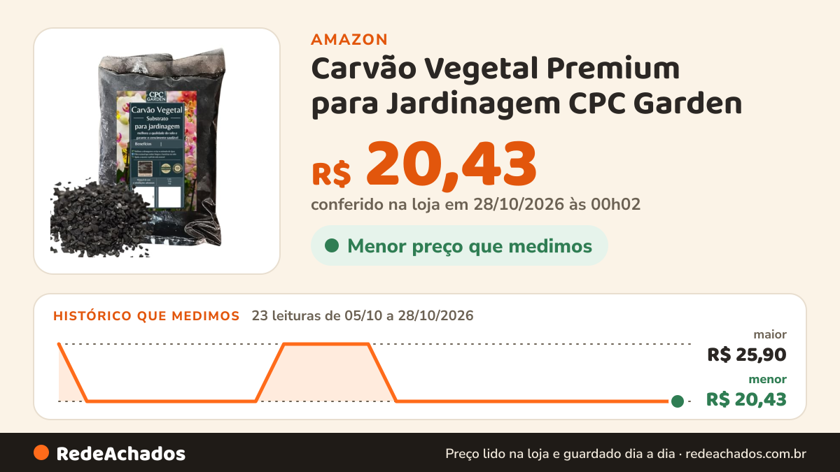 Histórico de preço de Carvão Vegetal Premium para Jardinagem CPC Garden (3 Litros) na Amazon: 22 leituras de 05/10/2026 a 27/10/2026, menor R$ 20,43, maior R$ 25,90; R$ 20,43 conferido em 26/10/2026 às 23h07