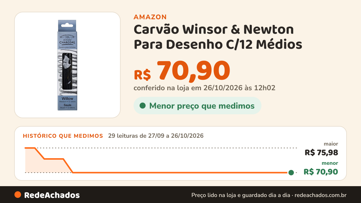 Histórico de preço de Carvão Winsor & Newton Para Desenho C/12 Médios na Amazon: 29 leituras de 27/09/2026 a 26/10/2026, menor R$ 70,90, maior R$ 75,98; R$ 70,90 conferido em 26/10/2026 às 12h02