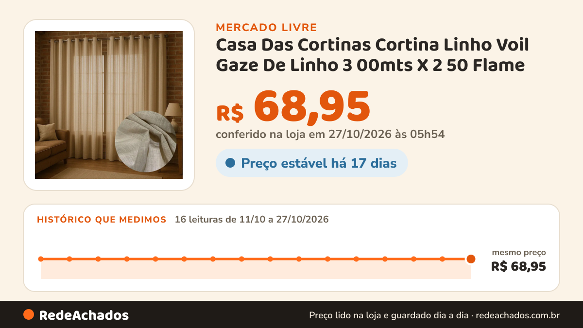 Histórico de preço de Casa Das Cortinas Cortina Linho Voil Gaze De Linho 3 00mts X 2 50 Flame no Mercado Livre: 14 leituras de 11/10/2026 a 25/10/2026, mesmo preço, R$ 68,95, em todas; R$ 68,95 conferido em 25/10/2026 às 18h32