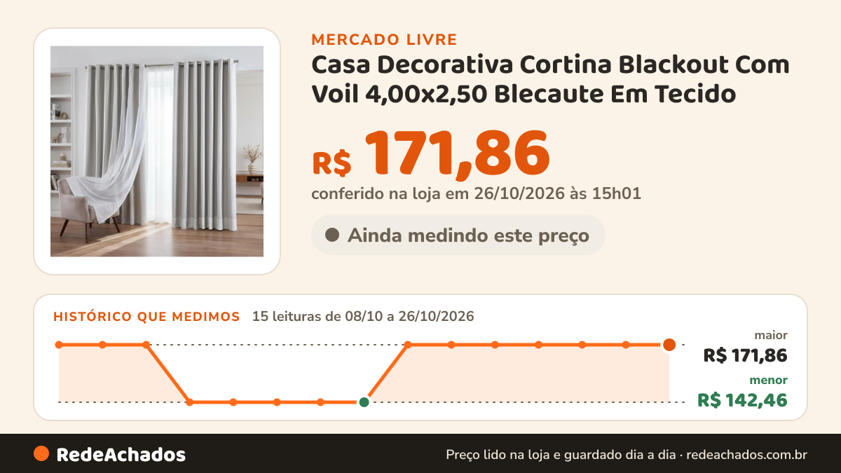 Histórico de preço de Casa Decorativa Cortina Blackout Com Voil 4,00x2,50 Blecaute Em Tecido no Mercado Livre: 15 leituras de 08/10/2026 a 26/10/2026, menor R$ 142,46, maior R$ 171,86; R$ 171,86 conferido em 26/10/2026 às 15h01