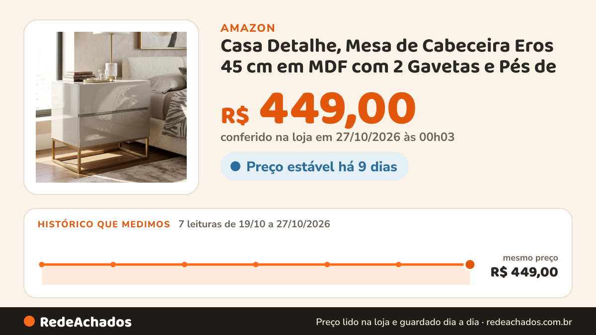 Histórico de preço de Casa Detalhe, Mesa de Cabeceira Eros 45 cm em MDF com 2 Gavetas e Pés de Ferro Estilo… na Amazon: 7 leituras de 19/10/2026 a 27/10/2026, mesmo preço, R$ 449,00, em todas; R$ 449,00 conferido em 27/10/2026 às 00h03