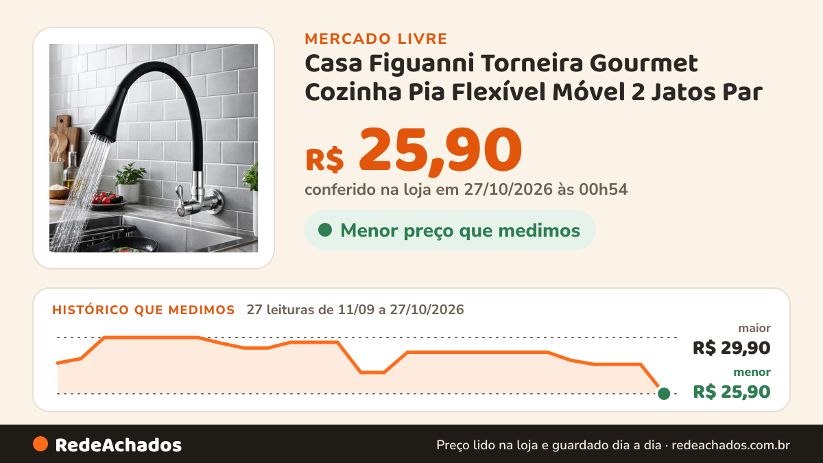 Histórico de preço de Casa Figuanni Torneira Gourmet Cozinha Pia Flexível Móvel 2 Jatos Par no Mercado Livre: 27 leituras de 11/09/2026 a 27/10/2026, menor R$ 25,90, maior R$ 29,90; R$ 25,90 conferido em 27/10/2026 às 00h54