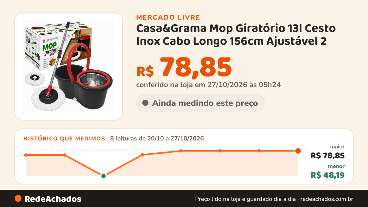 Histórico de preço de Casa&Grama Mop Giratório 13l Cesto Inox Cabo Longo 156cm Ajustável 2 no Mercado Livre: 8 leituras de 20/10/2026 a 27/10/2026, menor R$ 48,19, maior R$ 78,85; R$ 78,85 conferido em 27/10/2026 às 05h24
