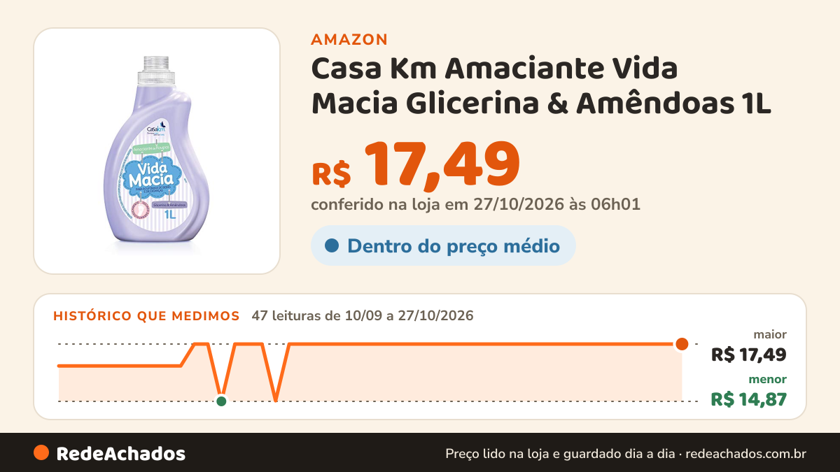 Histórico de preço de Casa Km Amaciante Vida Macia Glicerina & Amêndoas 1L na Amazon: 47 leituras de 10/09/2026 a 27/10/2026, menor R$ 14,87, maior R$ 17,49; R$ 17,49 conferido em 27/10/2026 às 06h01