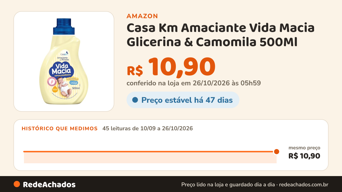 Histórico de preço de Casa Km Amaciante Vida Macia Glicerina & Camomila 500Ml na Amazon: 45 leituras de 10/09/2026 a 26/10/2026, mesmo preço, R$ 10,90, em todas; R$ 10,90 conferido em 26/10/2026 às 05h59