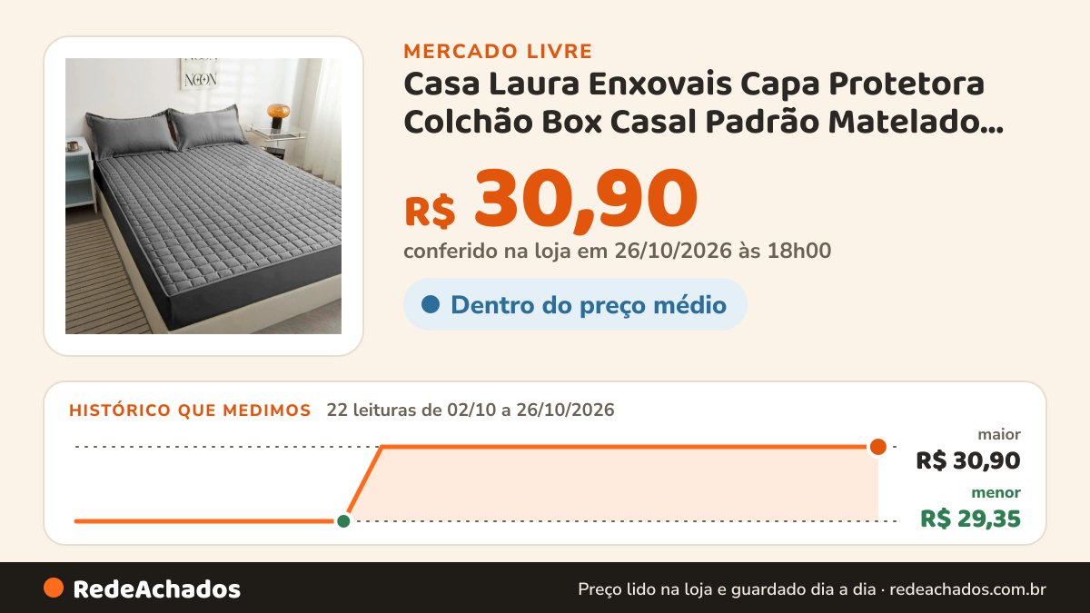 Histórico de preço de Casa Laura Enxovais Capa Protetora Colchão Box Casal Padrão Matelado Impermeável no Mercado Livre: 22 leituras de 02/10/2026 a 26/10/2026, menor R$ 29,35, maior R$ 30,90; R$ 30,90 conferido em 26/10/2026 às 18h00