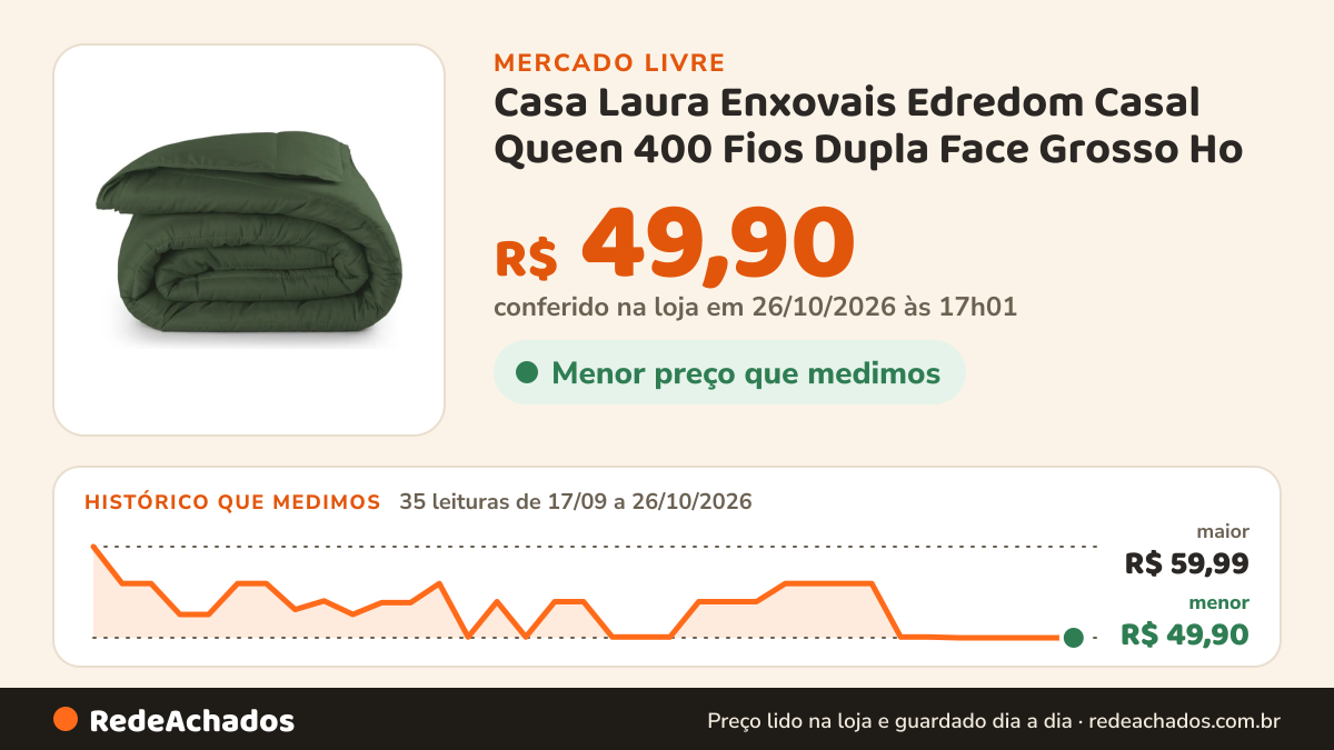 Histórico de preço de Casa Laura Enxovais Edredom Casal Queen 400 Fios Dupla Face Grosso Ho no Mercado Livre: 35 leituras de 17/09/2026 a 26/10/2026, menor R$ 49,90, maior R$ 59,99; R$ 49,90 conferido em 25/10/2026 às 23h00