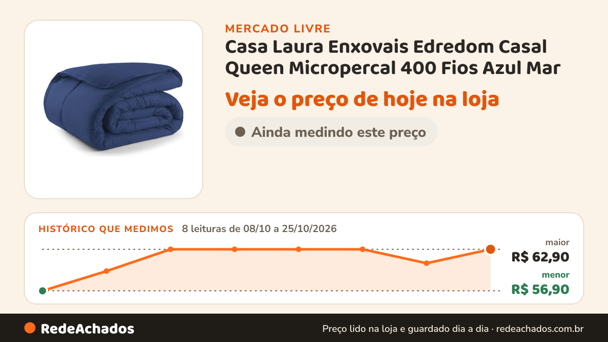 Histórico de preço de Casa Laura Enxovais Edredom Casal Queen Micropercal 400 Fios Azul Mar no Mercado Livre: 8 leituras de 08/10/2026 a 25/10/2026, menor R$ 56,90, maior R$ 62,90