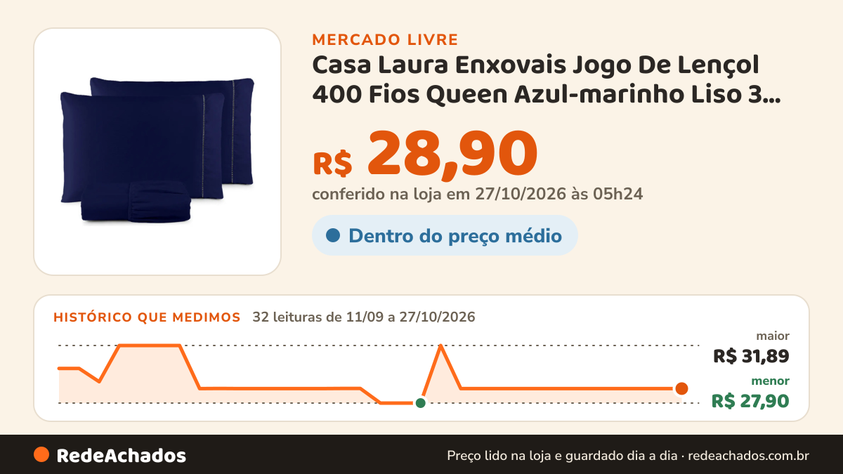Histórico de preço de Casa Laura Enxovais Jogo De Lençol 400 Fios Queen Azul-marinho Liso 3 Peças Com E no Mercado Livre: 32 leituras de 11/09/2026 a 27/10/2026, menor R$ 27,90, maior R$ 31,89; R$ 28,90 conferido em 27/10/2026 às 05h24