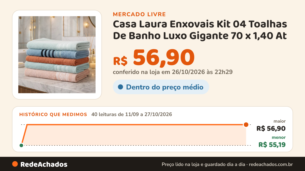 Histórico de preço de Casa Laura Enxovais Kit 04 Toalhas De Banho Luxo Gigante 70 x 1,40 At no Mercado Livre: 40 leituras de 11/09/2026 a 27/10/2026, menor R$ 55,19, maior R$ 56,90; R$ 56,90 conferido em 26/10/2026 às 22h29