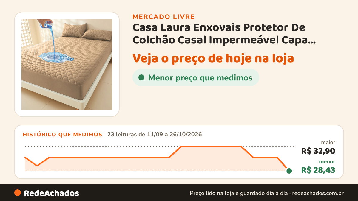 Histórico de preço de Casa Laura Enxovais Protetor De Colchão Casal Impermeável Capa Protet no Mercado Livre: 23 leituras de 11/09/2026 a 26/10/2026, menor R$ 28,43, maior R$ 32,90