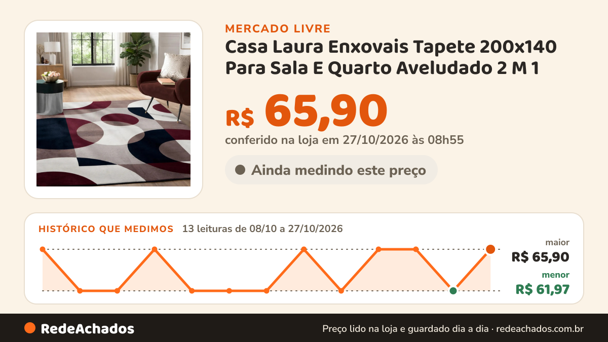 Histórico de preço de Casa Laura Enxovais Tapete 200x140 Para Sala E Quarto Aveludado 2 M 1 no Mercado Livre: 13 leituras de 08/10/2026 a 27/10/2026, menor R$ 61,97, maior R$ 65,90; R$ 65,90 conferido em 26/10/2026 às 22h29