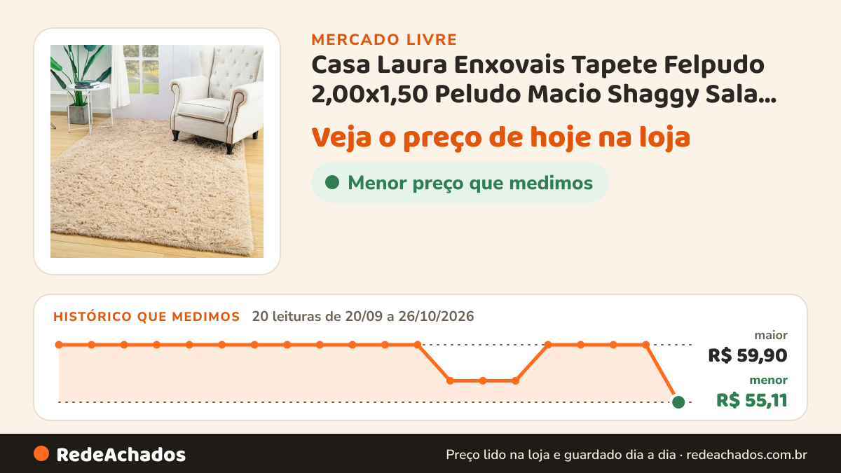 Histórico de preço de Casa Laura Enxovais Tapete Felpudo 2,00x1,50 Peludo Macio Shaggy Sala Quarto Leve Palha no Mercado Livre: 20 leituras de 20/09/2026 a 26/10/2026, menor R$ 55,11, maior R$ 59,90