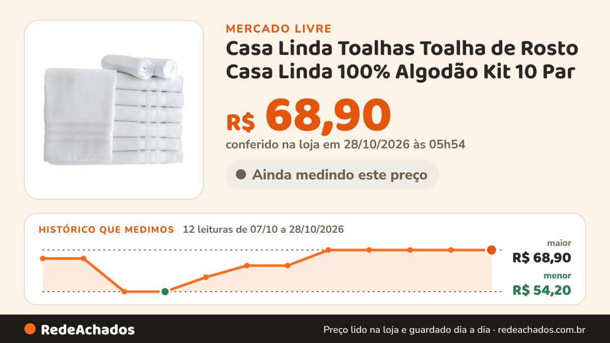Histórico de preço de Casa Linda Toalhas Toalha de Rosto Casa Linda 100% Algodão Kit 10 Par no Mercado Livre: 11 leituras de 07/10/2026 a 27/10/2026, menor R$ 54,20, maior R$ 68,90; R$ 68,90 conferido em 27/10/2026 às 00h54