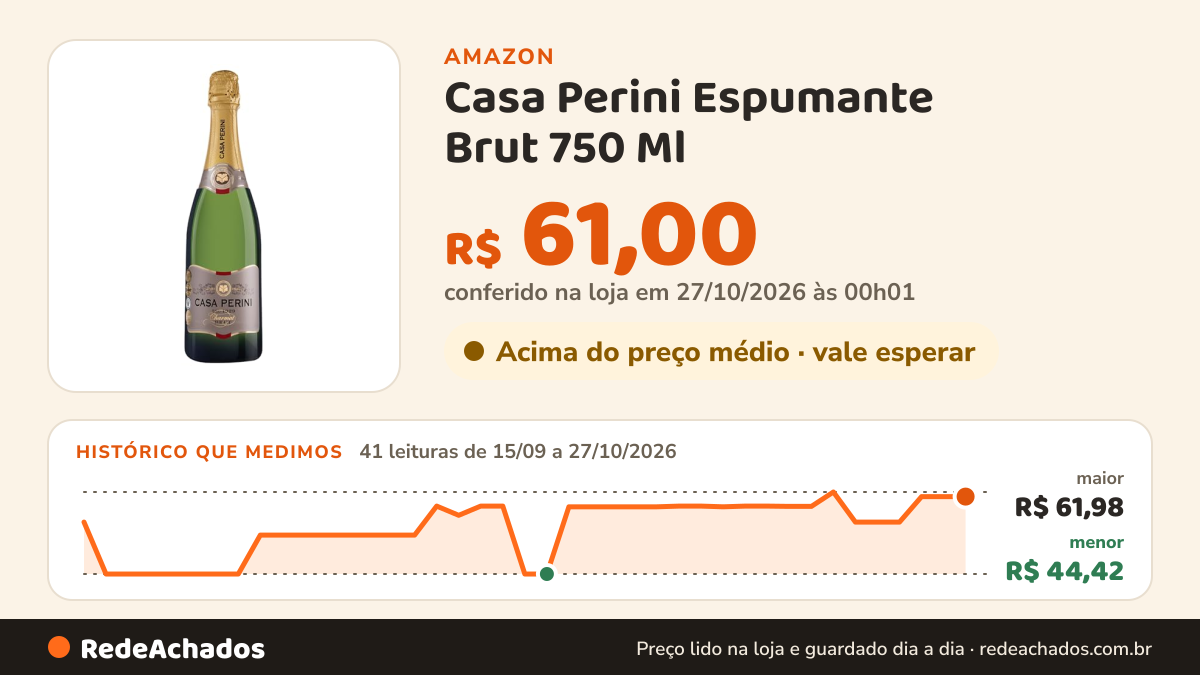 Histórico de preço de Casa Perini Espumante Brut 750 Ml na Amazon: 41 leituras de 15/09/2026 a 27/10/2026, menor R$ 44,42, maior R$ 61,98; R$ 61,00 conferido em 27/10/2026 às 00h01
