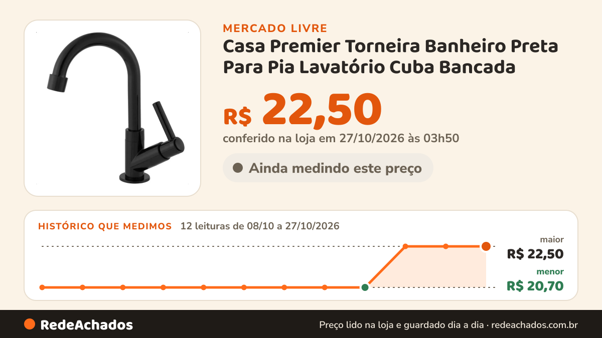 Histórico de preço de Casa Premier Torneira Banheiro Preta Para Pia Lavatório Cuba Bancada no Mercado Livre: 12 leituras de 08/10/2026 a 27/10/2026, menor R$ 20,70, maior R$ 22,50; R$ 22,50 conferido em 27/10/2026 às 03h50