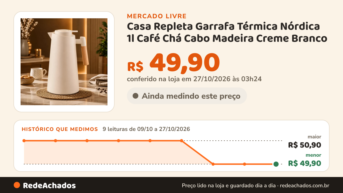 Histórico de preço de Casa Repleta Garrafa Térmica Nórdica 1l Café Chá Cabo Madeira Creme Branco no Mercado Livre: 9 leituras de 09/10/2026 a 27/10/2026, menor R$ 49,90, maior R$ 50,90; R$ 49,90 conferido em 27/10/2026 às 03h24