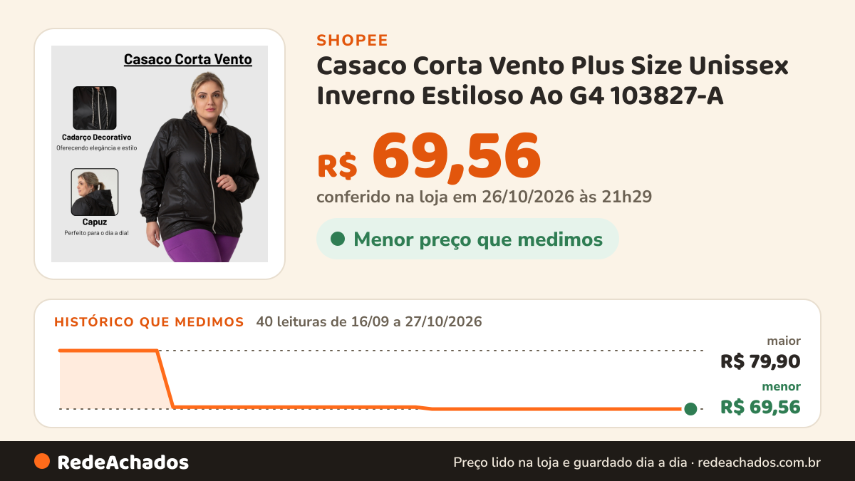 Histórico de preço de Casaco Corta Vento Plus Size Unissex Inverno Estiloso Ao G4 103827-A na Shopee: 40 leituras de 16/09/2026 a 27/10/2026, menor R$ 69,56, maior R$ 79,90; R$ 69,56 conferido em 26/10/2026 às 21h29