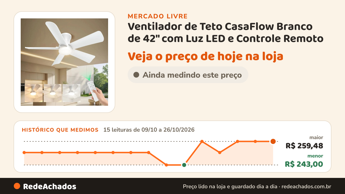 Histórico de preço de Ventilador de Teto CasaFlow Branco de 42" com Luz LED e Controle Remoto no Mercado Livre: 15 leituras de 09/10/2026 a 26/10/2026, menor R$ 243,00, maior R$ 259,48