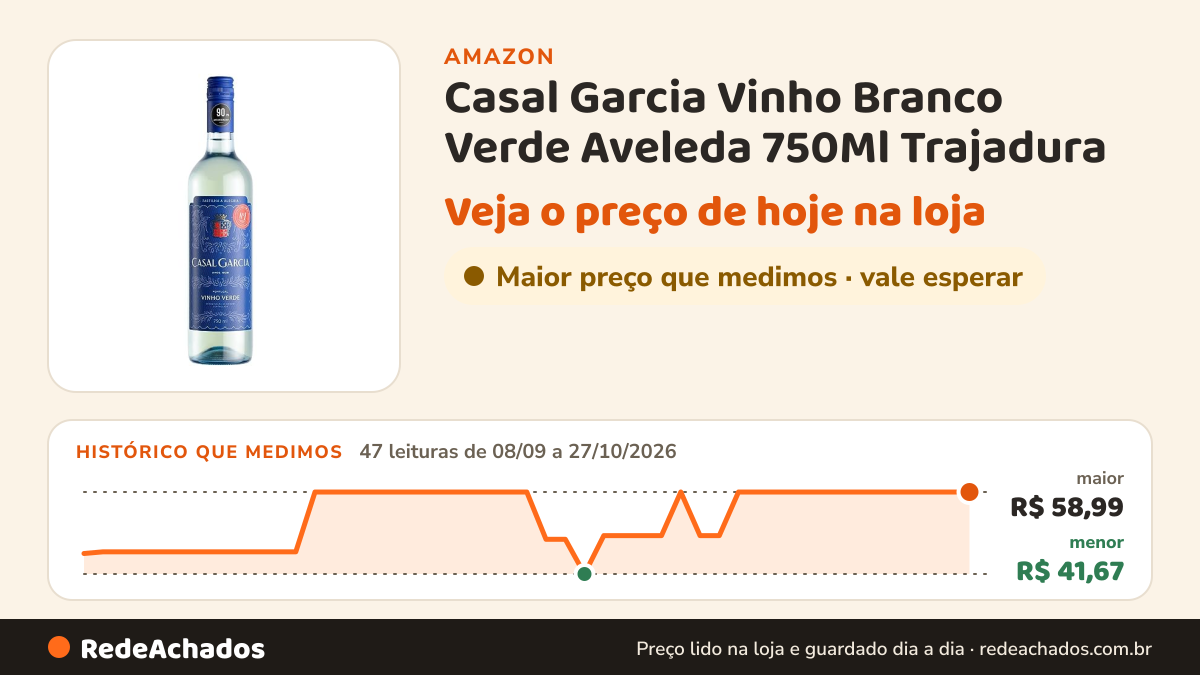 Histórico de preço de Casal Garcia Vinho Branco Verde Aveleda 750Ml Trajadura na Amazon: 46 leituras de 08/09/2026 a 26/10/2026, menor R$ 41,67, maior R$ 58,99; R$ 58,99 conferido em 26/10/2026 às 05h59