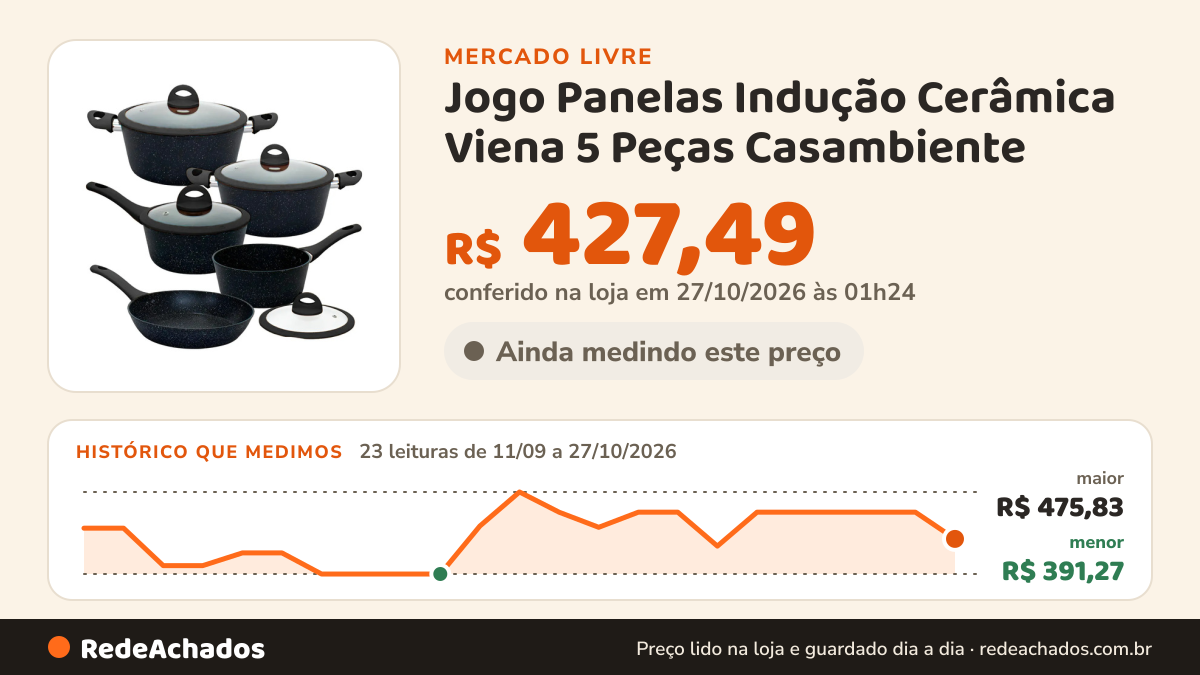 Histórico de preço de Jogo Panelas Indução Cerâmica Viena 5 Peças Casambiente no Mercado Livre: 23 leituras de 11/09/2026 a 27/10/2026, menor R$ 391,27, maior R$ 475,83; R$ 427,49 conferido em 27/10/2026 às 01h24