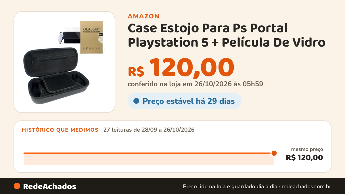 Histórico de preço de Case Estojo Para Ps Portal Playstation 5 + Película De Vidro na Amazon: 27 leituras de 28/09/2026 a 26/10/2026, mesmo preço, R$ 120,00, em todas; R$ 120,00 conferido em 26/10/2026 às 05h59