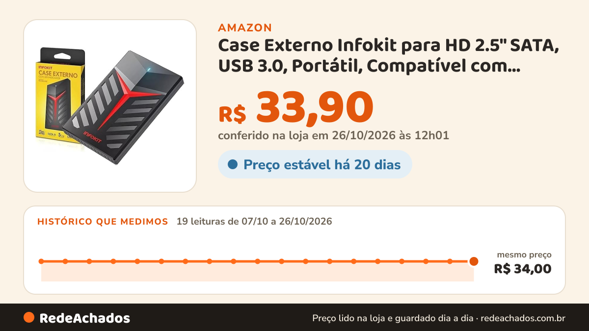 Histórico de preço de Case Externo Infokit para HD 2.5" SATA, USB 3.0, Portátil, Compatível com… na Amazon: 19 leituras de 07/10/2026 a 26/10/2026, mesmo preço, R$ 34,00, em todas; R$ 33,90 conferido em 26/10/2026 às 12h01