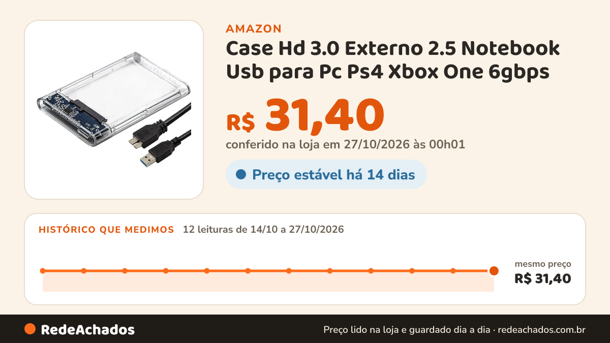 Histórico de preço de Case Hd 3.0 Externo 2.5 Notebook Usb para Pc Ps4 Xbox One 6gbps na Amazon: 12 leituras de 14/10/2026 a 27/10/2026, mesmo preço, R$ 31,40, em todas; R$ 31,40 conferido em 27/10/2026 às 00h01